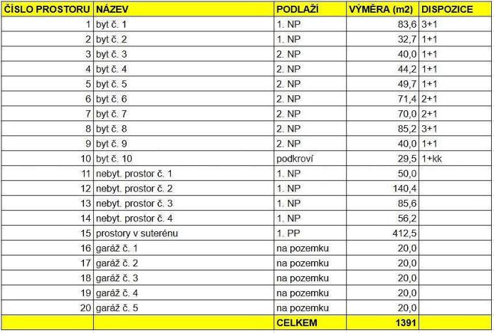 Prodej rodinného domu, Ostrava - Vítkovice, Mírová, 1505 m2
